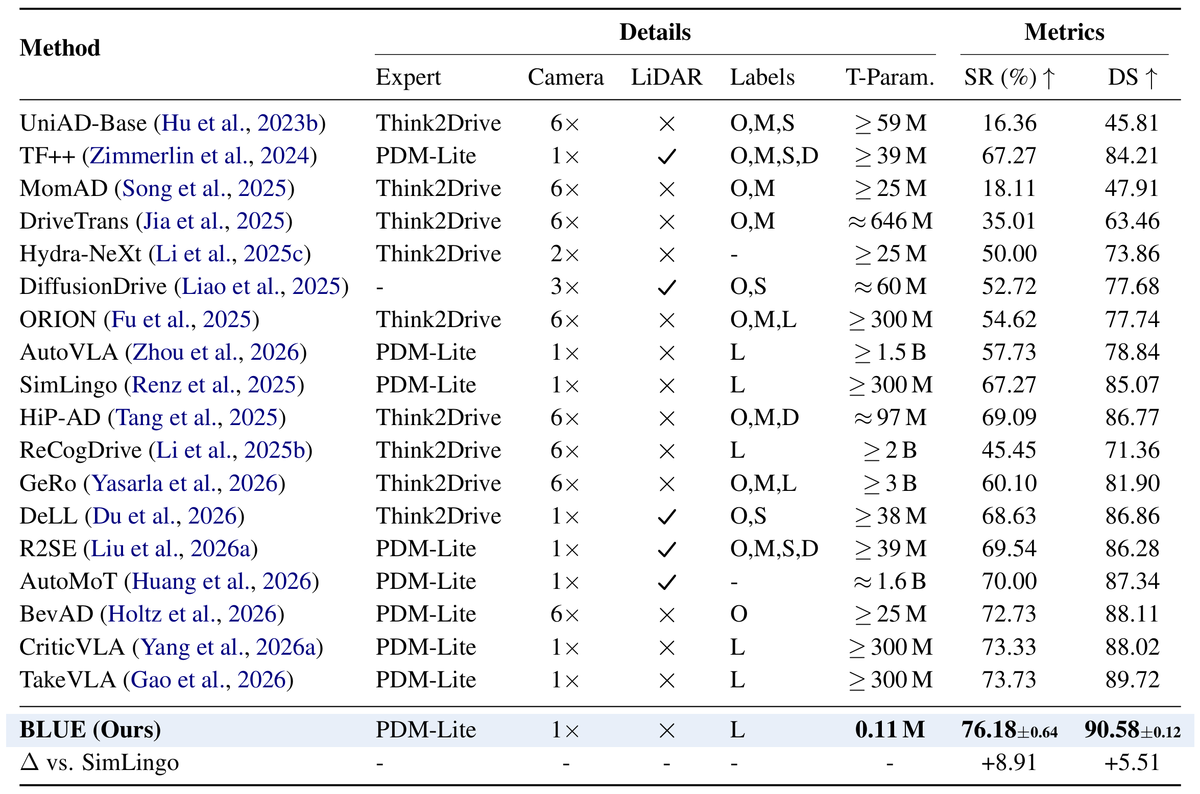BLUE Bench2Drive experimental results