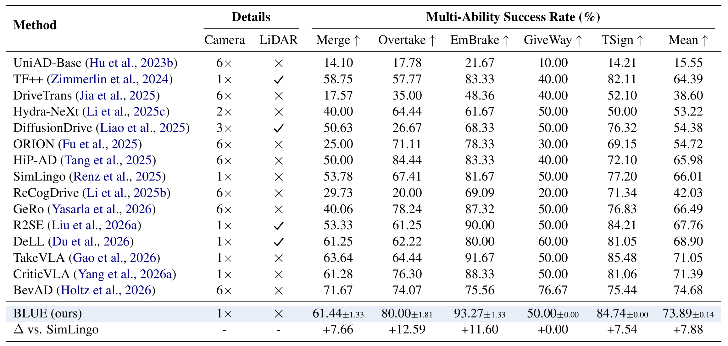 BLUE multi-ability results on Bench2Drive