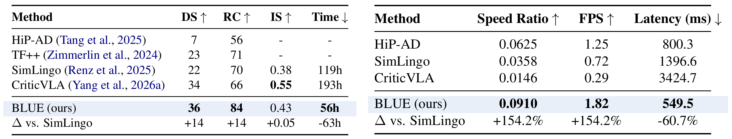 BLUE closed-loop results on Longest6 v2 and inference efficiency comparison